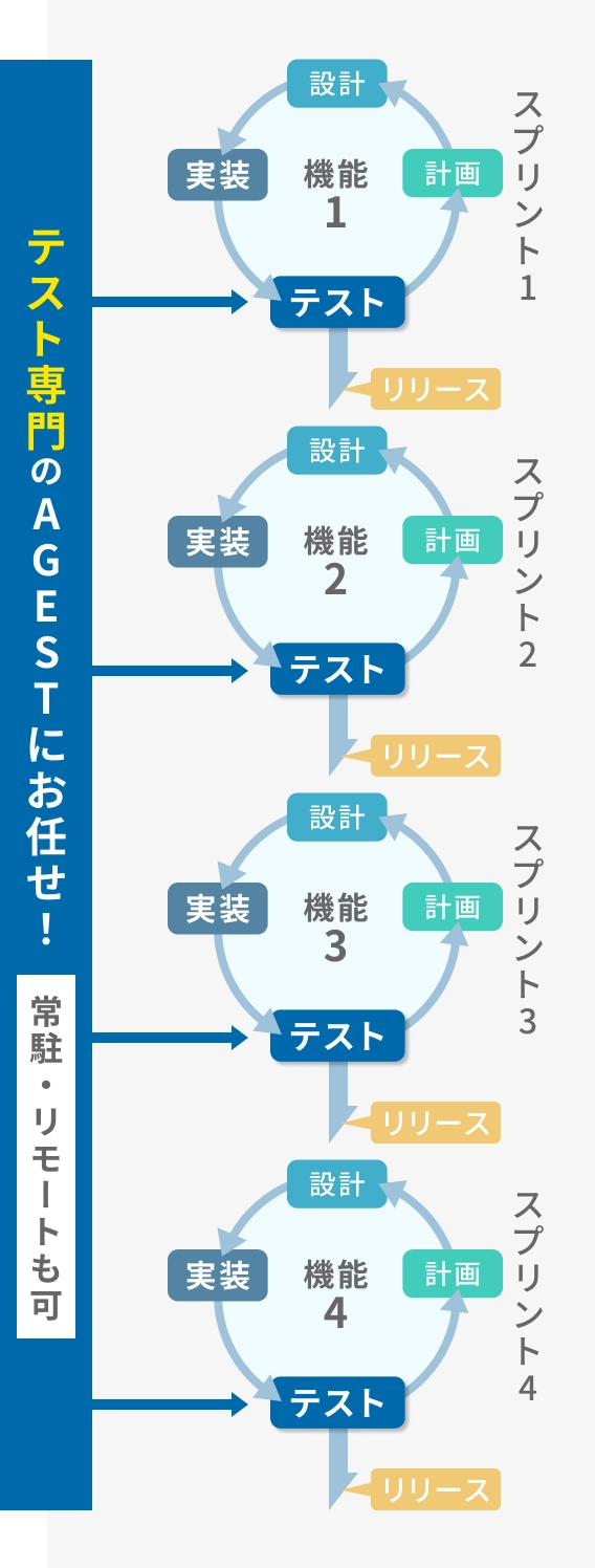 テスト専門のAGESTにお任せ 常駐・リモートも可