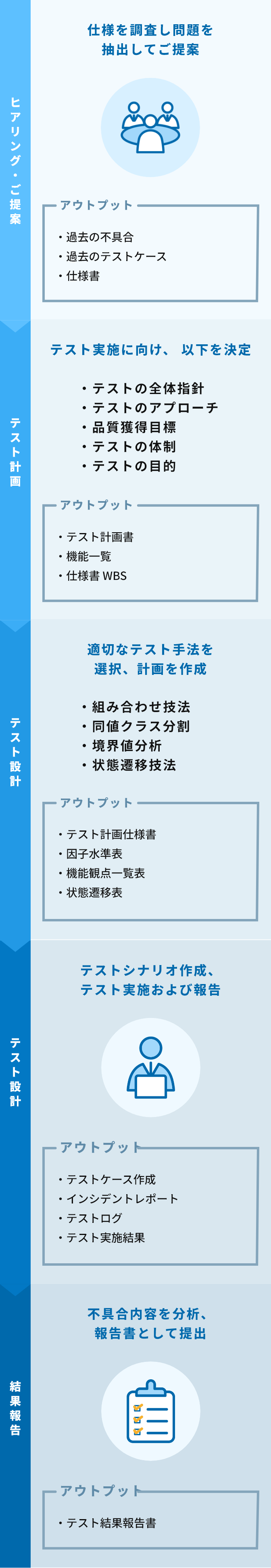 第三者検証・ソフトウェア支援の導入の流れ