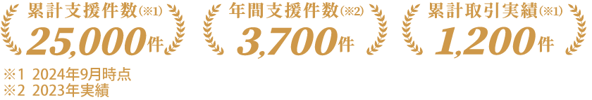 「累計支援件数25,000件（※1）」「年間支援件数3,700件（※2）」「累計取引実績1,200件（※1）」