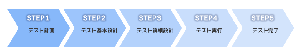 ソフトウェアテストの全体の流れ①~⑤