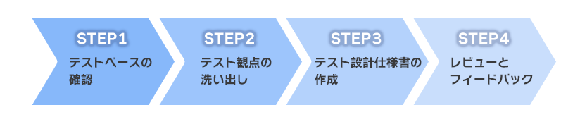 テスト設計仕様書作成の流れ①~④