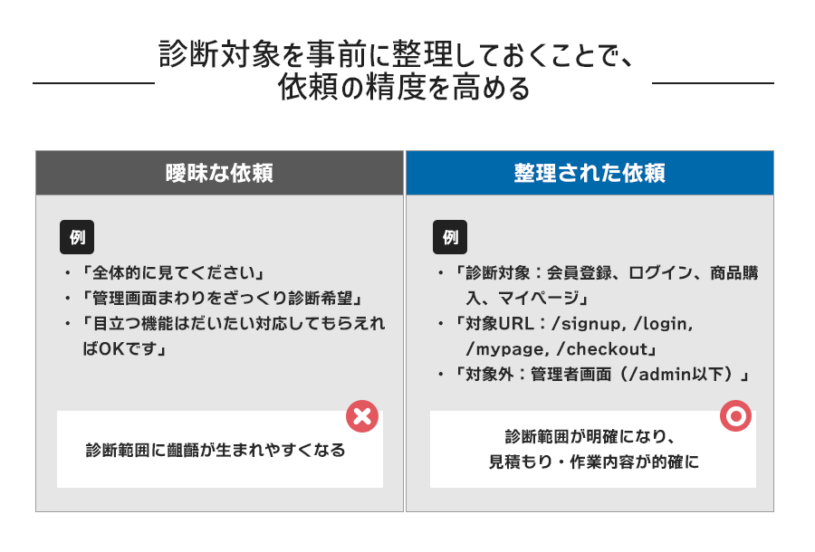 診断対象や対象URL、対象外の箇所などを事前に整理しておくことで、依頼の精度を高める