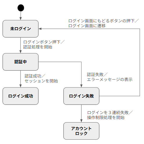 ログイン機能の状態遷移図