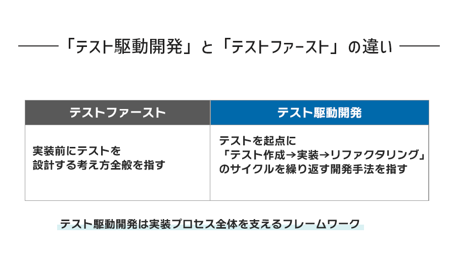 テスト駆動開発とテストファーストの違い