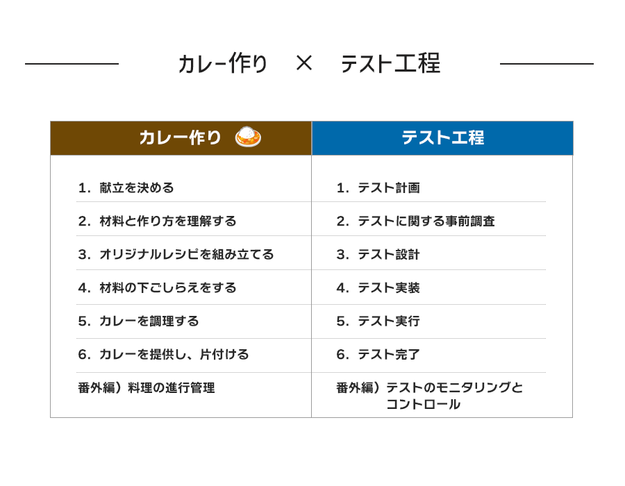 カレー作り×テスト工程