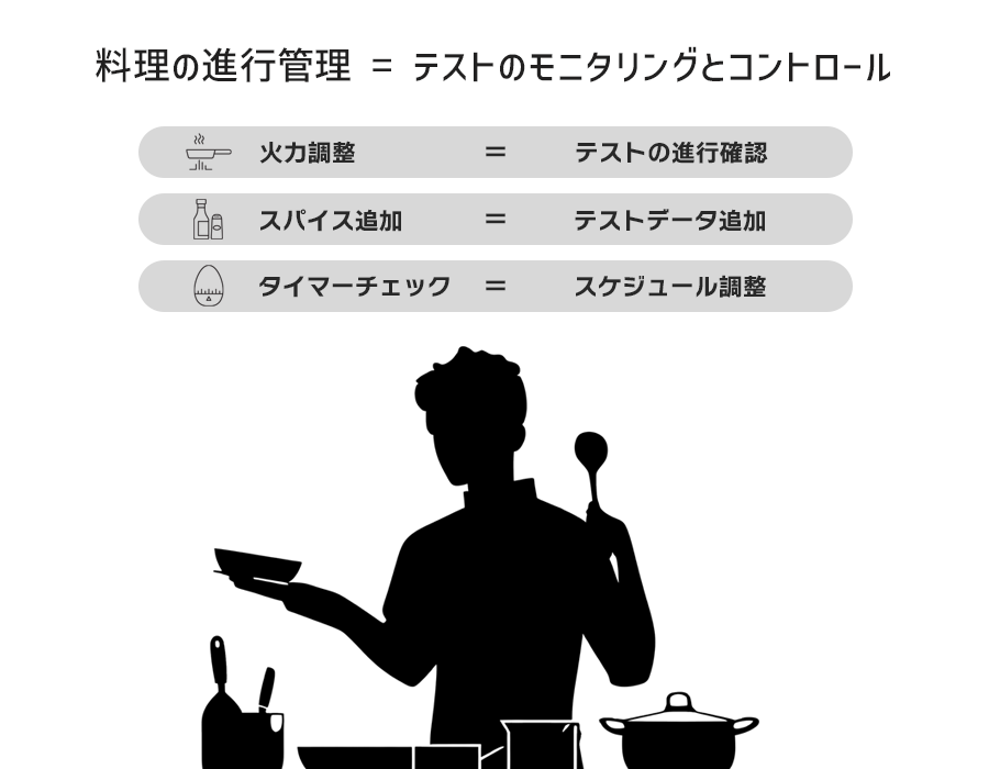 料理の進行管理=テストのモニタリングとコントロール