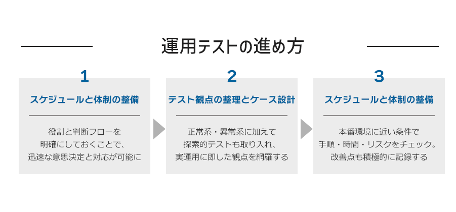運用テストの進め方3ステップ