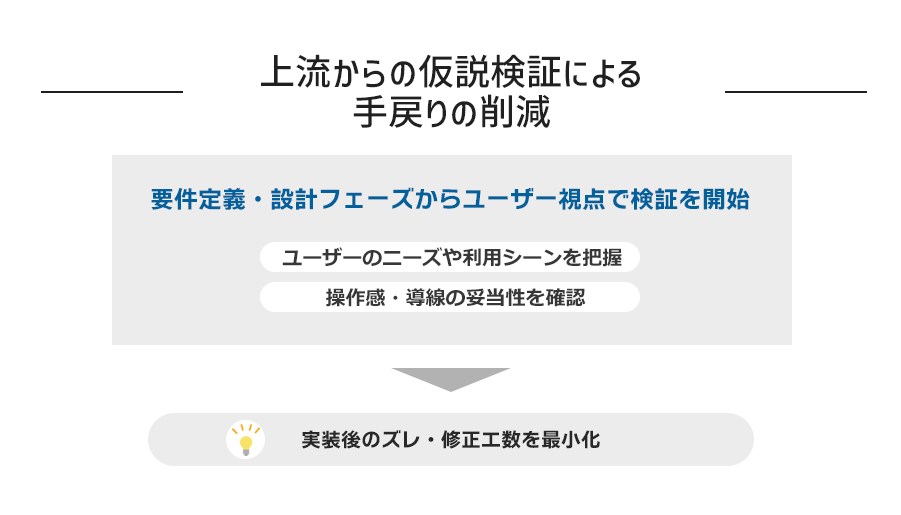 上流からの仮説検証による手戻りの削減