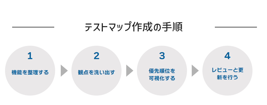 テストマップ作成の手順