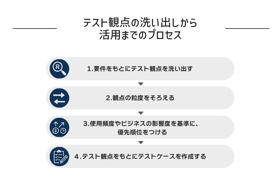 テスト観点の洗い出しから活用までのプロセス