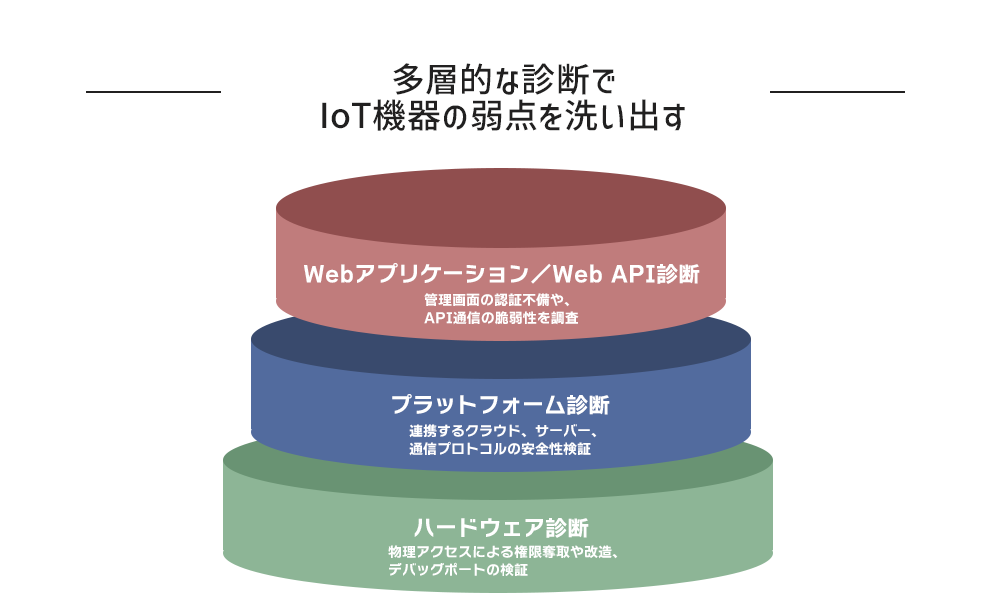 多層的な診断でIoT機器の弱点を洗い出す