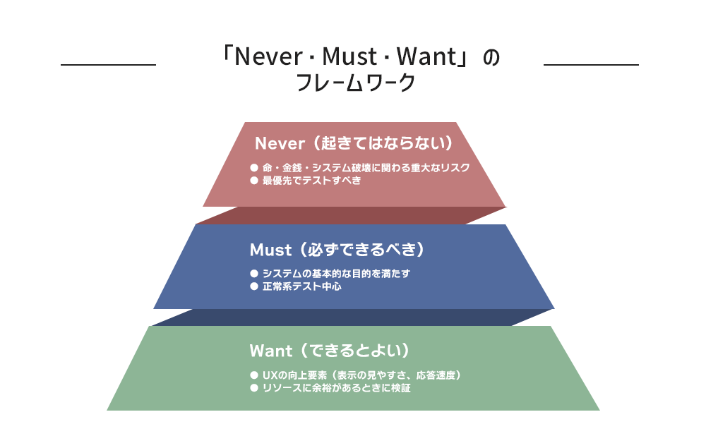 テスト設計の土台となる「Never・Must・Want」のフレームワーク