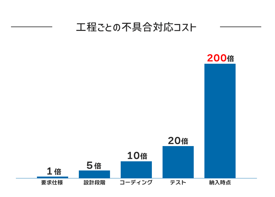 工程ごとの不具合対応コスト