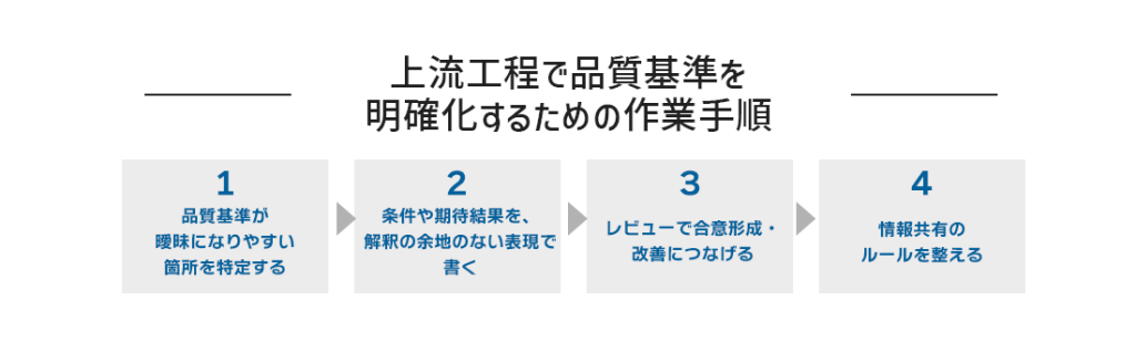 上流工程で品質基準を明確化するための作業手順
