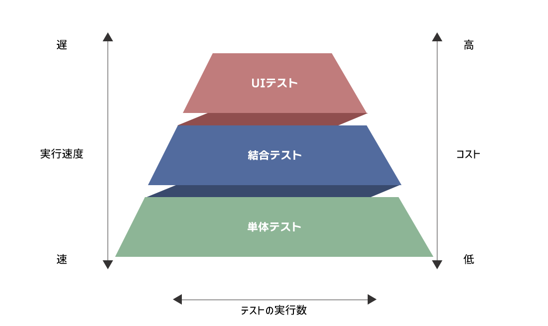 テストピラミッド