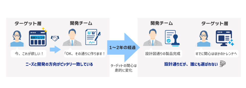 設計通りだが、誰にも選ばれないサービス