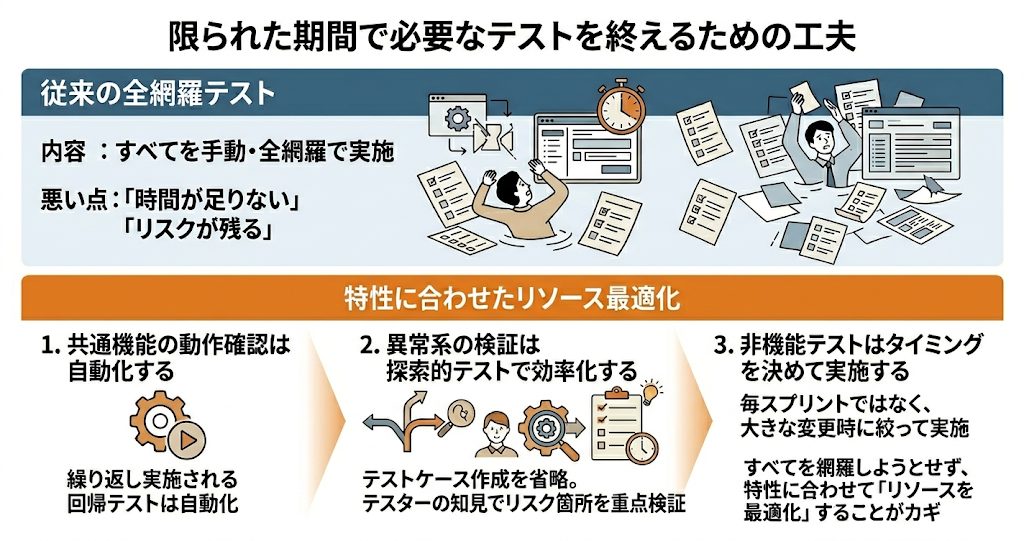 限られた期間で必要なテストを終えるための工夫