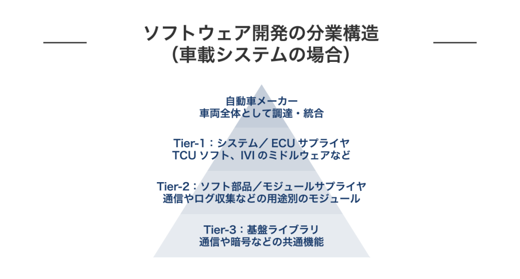 ソフトウェア開発の分業構造（車載システムの場合）