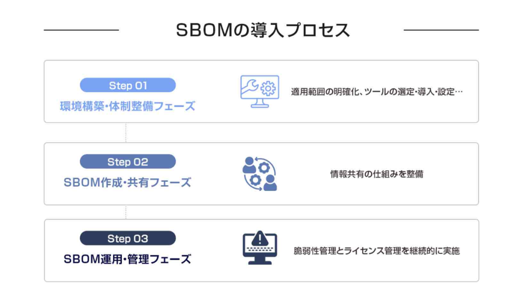 SBOMの導入プロセス