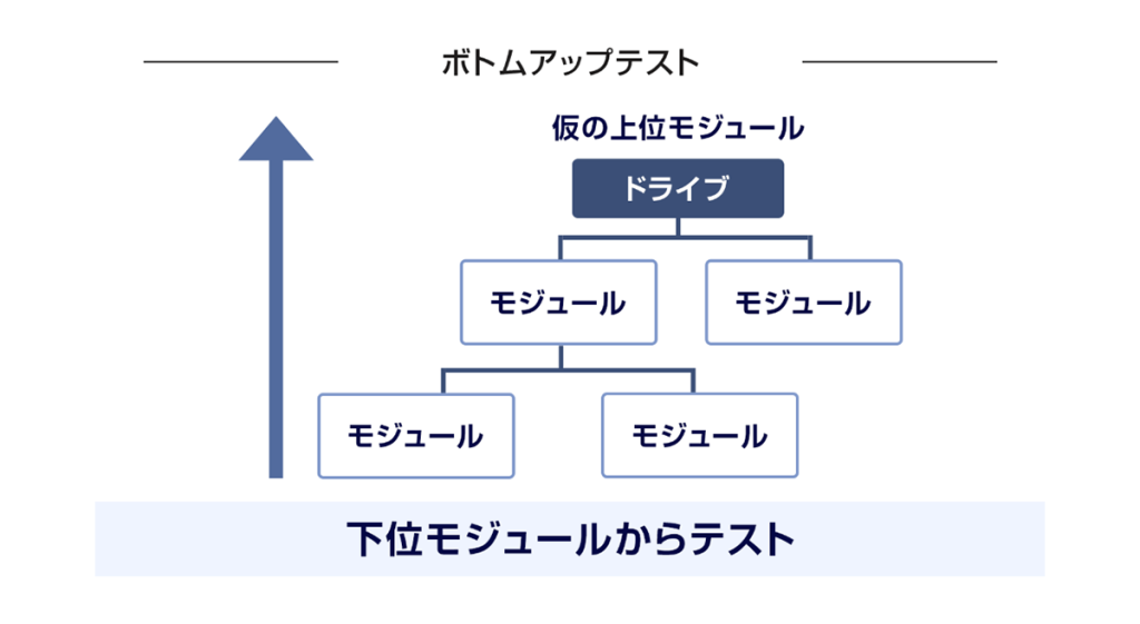 ボトムアップテスト