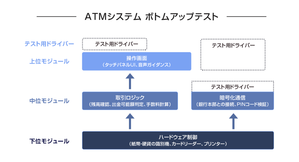 ATMシステム ボトムアップテスト