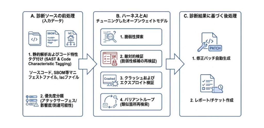 ゼロデイ脆弱性ハンティングの流れ