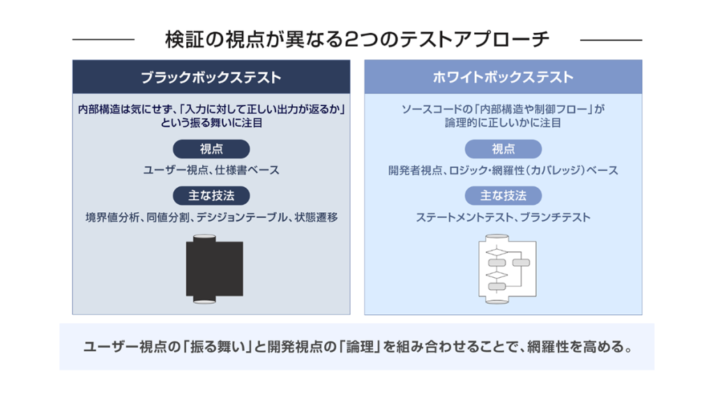 検証の視点が異なる2つのテストアプローチ