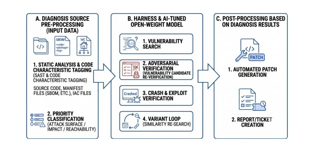 Flow of Zero-Day Vulnerability Hunting