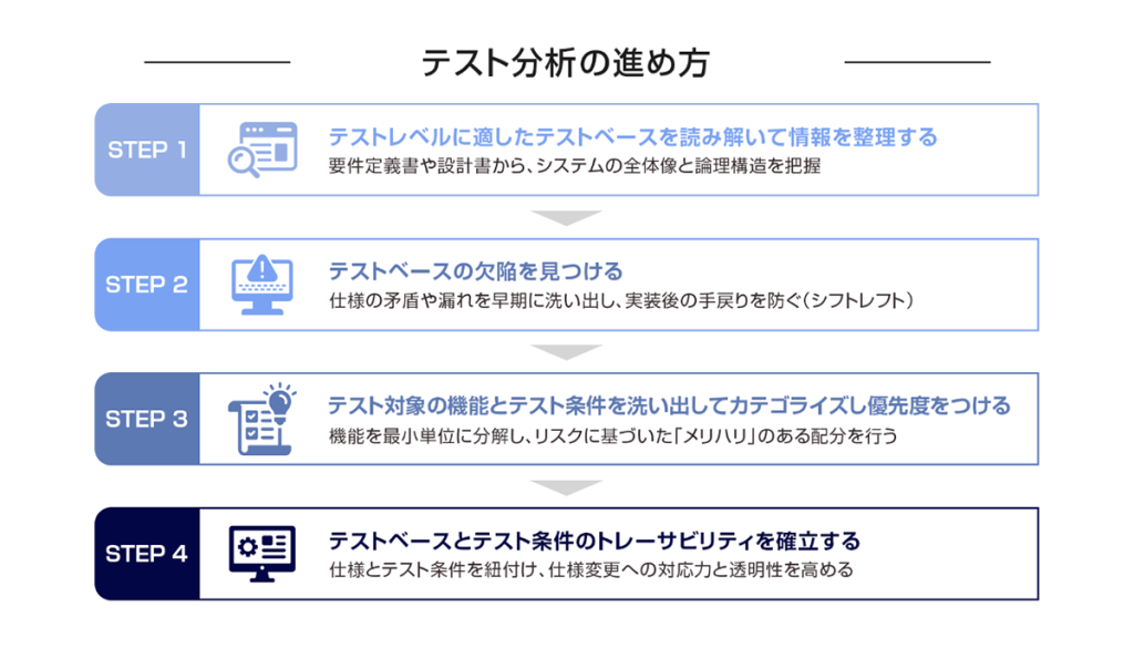 テスト分析の進め方