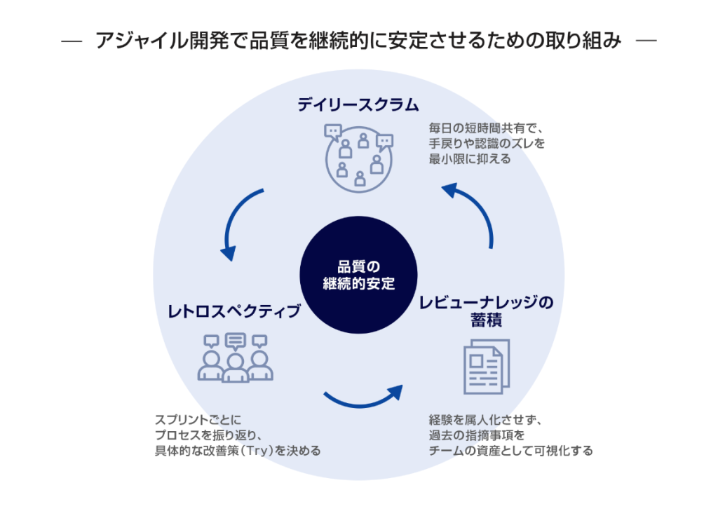 アジャイル開発で品質を継続的に安定させるための取り組み