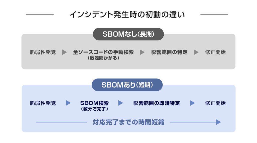 インシデント発生時の初動の違い