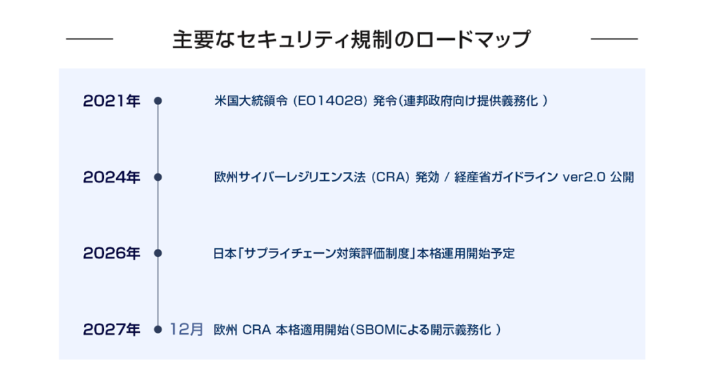 主要なセキュリティ規制のロードマップ