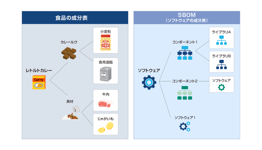 SBOMとは | ソフトウェアの成分表