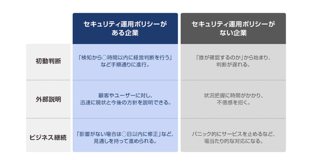 セキュリティ運用ポリシーで行動フローを可視化する
