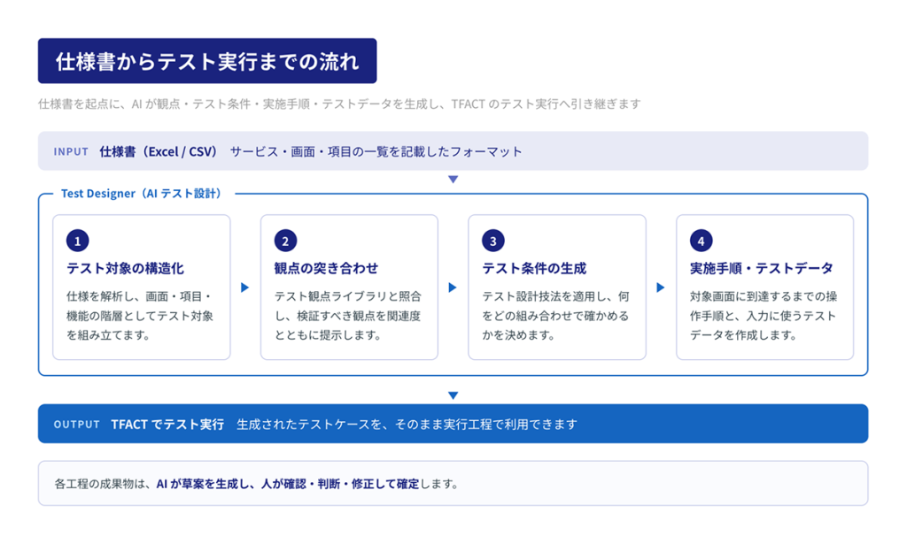 仕様書からテスト実行までの流れ