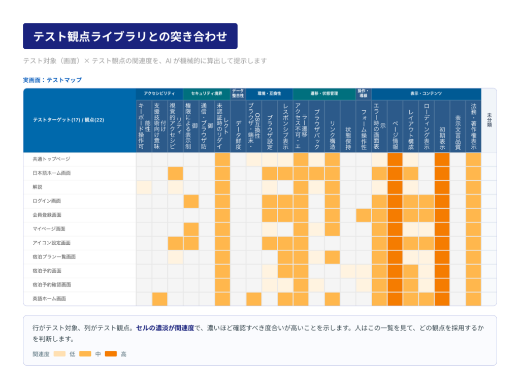 テスト観点ライブラリとの突合せ