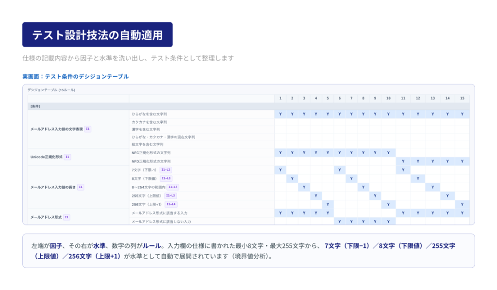 テスト設計技法の自動適用