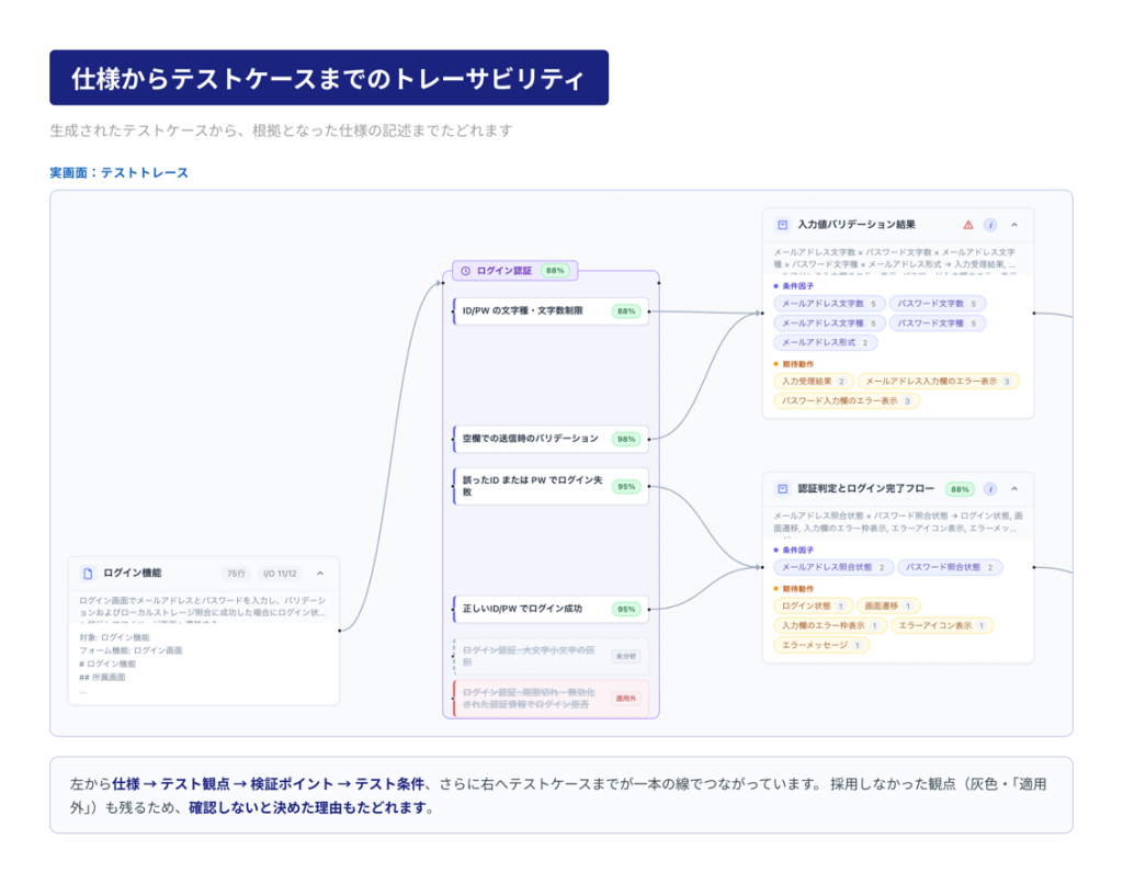 仕様からテストケースまでのトレーサビリティ