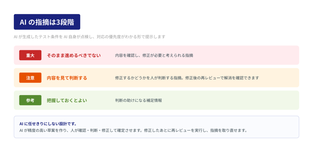 AIの指摘は3段階