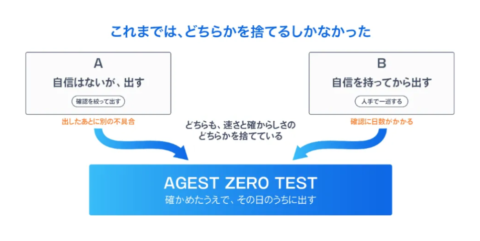 「AGEST ZERO TEST」の概要